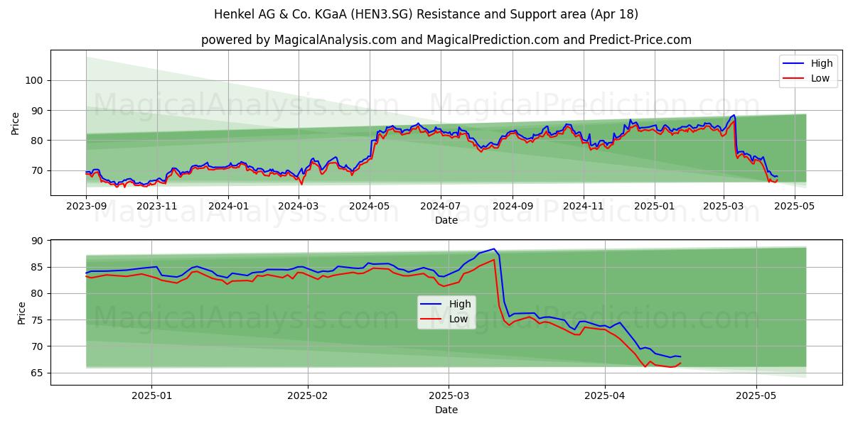  Henkel AG & Co. KGaA (HEN3.SG) Support and Resistance area (18 Apr) 