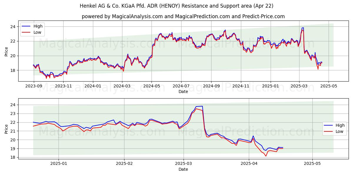  Henkel AG & Co. KGaA Pfd. ADR (HENOY) Support and Resistance area (22 Apr) 