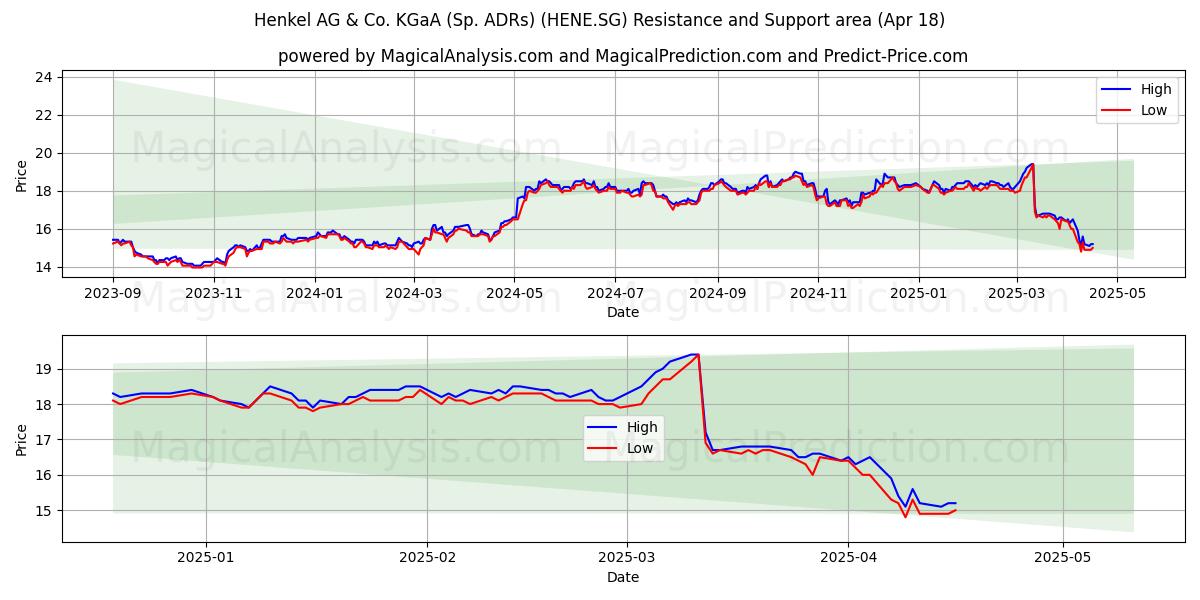  Henkel AG & Co. KGaA (Sp. ADRs) (HENE.SG) Support and Resistance area (18 Apr) 