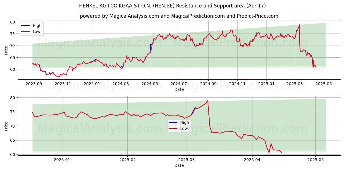  HENKEL AG+CO.KGAA ST O.N. (HEN.BE) Support and Resistance area (17 Apr) 