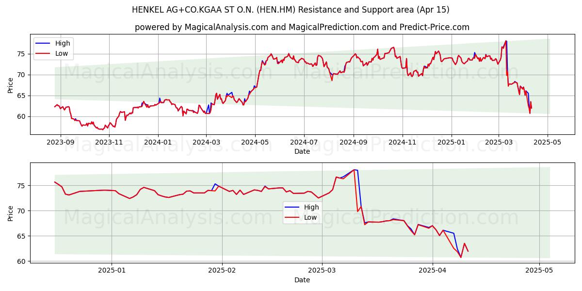  HENKEL AG+CO.KGAA ST O.N. (HEN.HM) Support and Resistance area (15 Apr) 