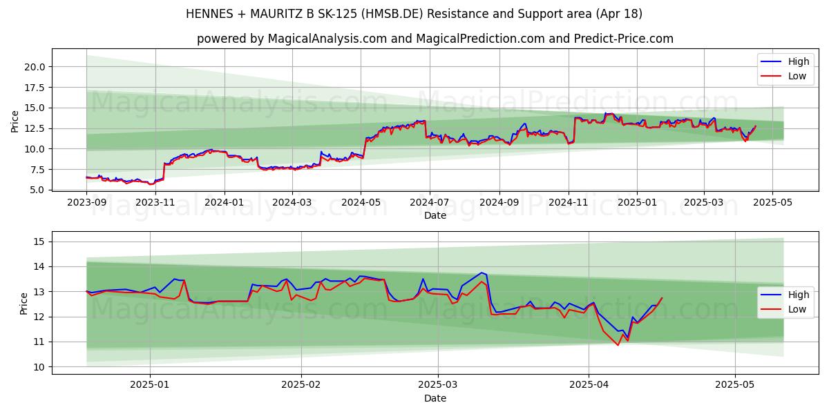  HENNES + MAURITZ B SK-125 (HMSB.DE) Support and Resistance area (18 Apr) 