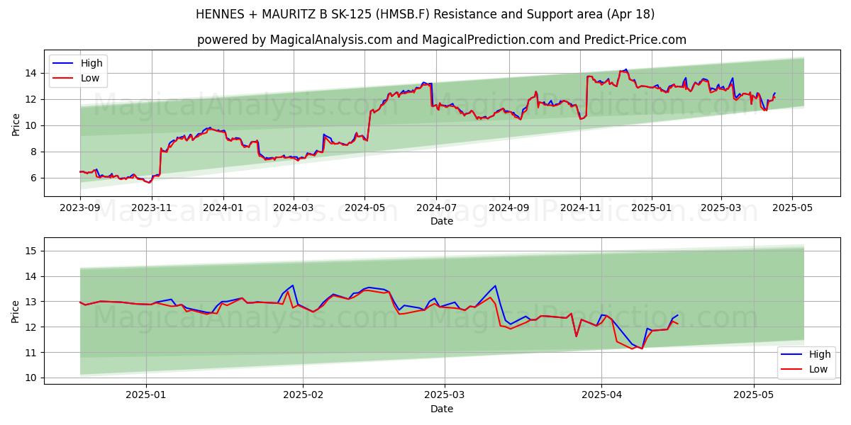  HENNES + MAURITZ B SK-125 (HMSB.F) Support and Resistance area (18 Apr) 