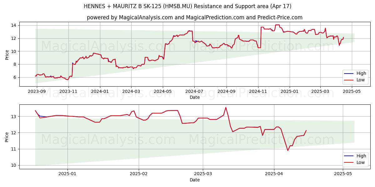  HENNES + MAURITZ B SK-125 (HMSB.MU) Support and Resistance area (17 Apr) 