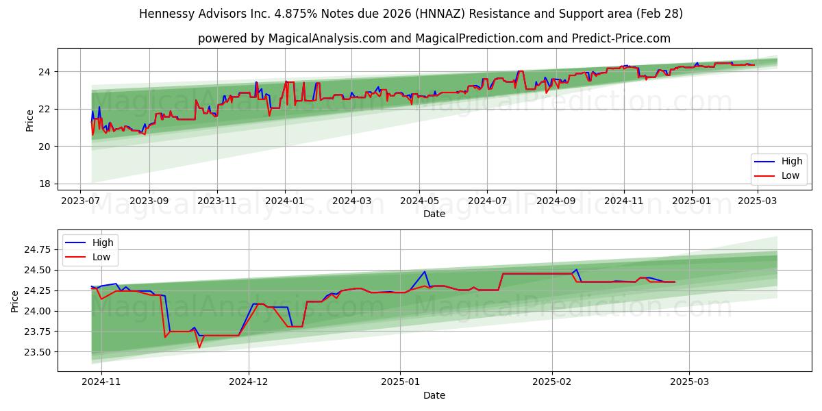  Hennessy Advisors Inc. 4.875% Notes due 2026 (HNNAZ) Support and Resistance area (14 Mar) 
