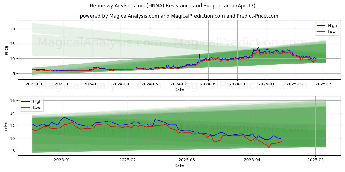  Hennessy Advisors Inc. (HNNA) Support and Resistance area (17 Apr) 