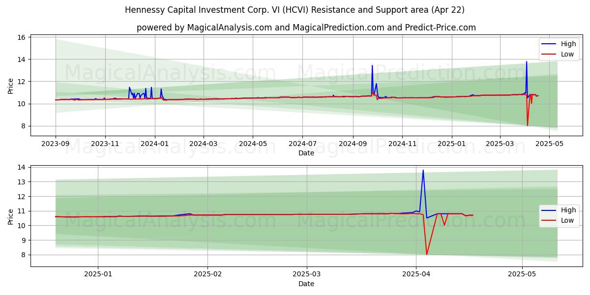  Hennessy Capital Investment Corp. VI (HCVI) Support and Resistance area (22 Apr) 