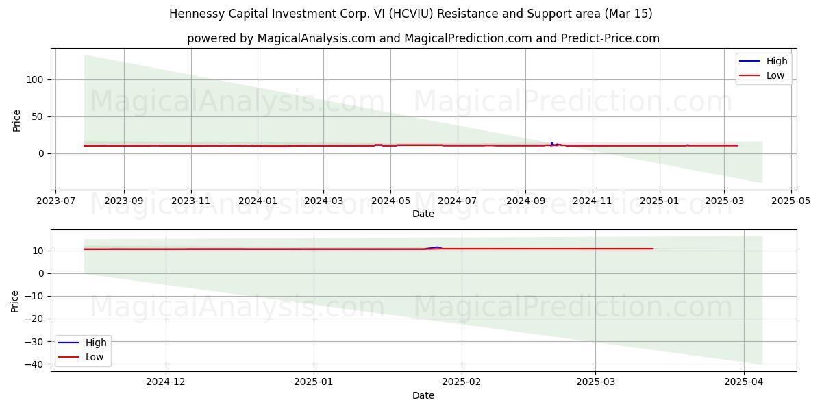  Hennessy Capital Investment Corp. VI (HCVIU) Support and Resistance area (15 Mar) 