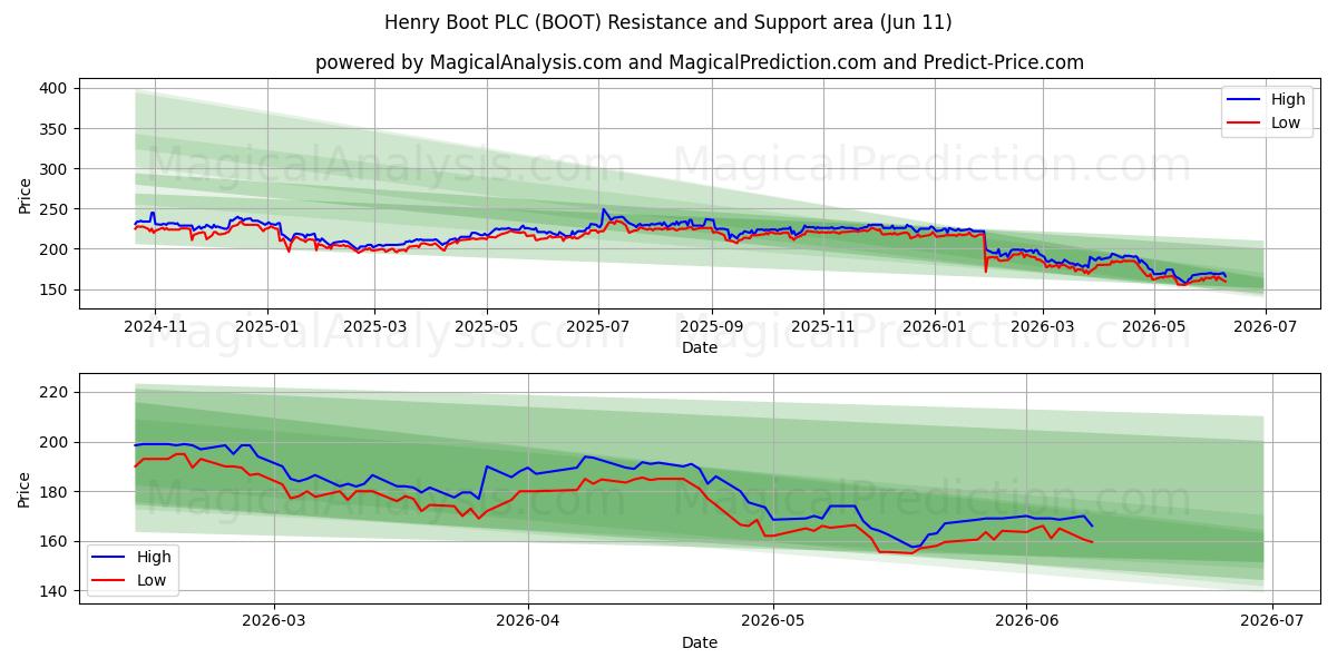  Henry Boot PLC (BOOT) Support and Resistance area (28 May) 