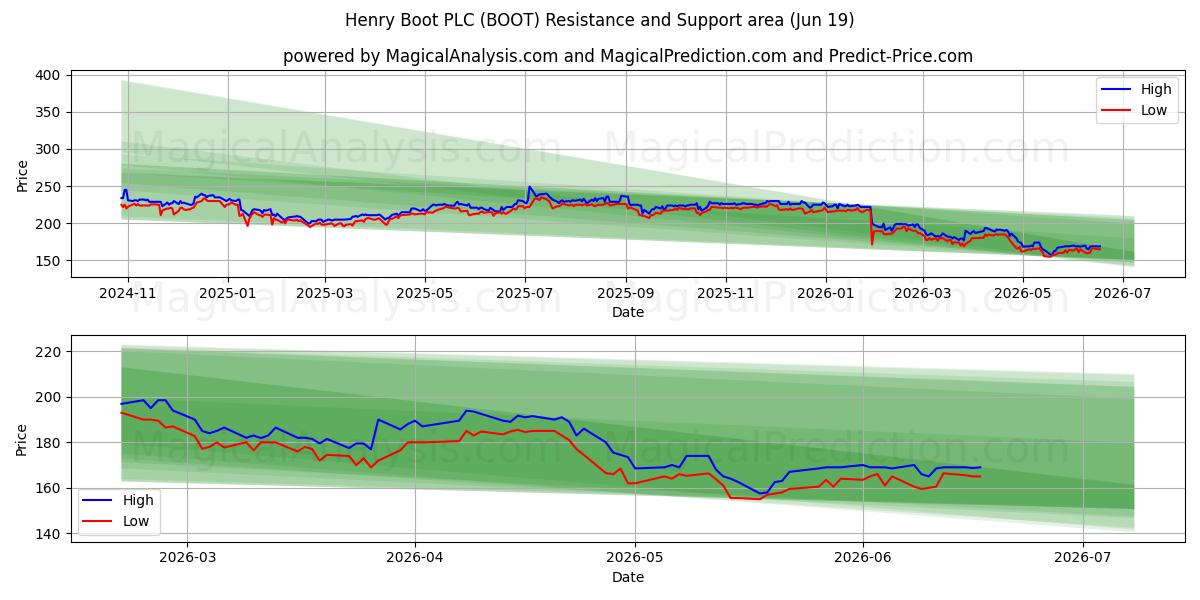  Henry Boot PLC (BOOT) Support and Resistance area (17 Jun) 