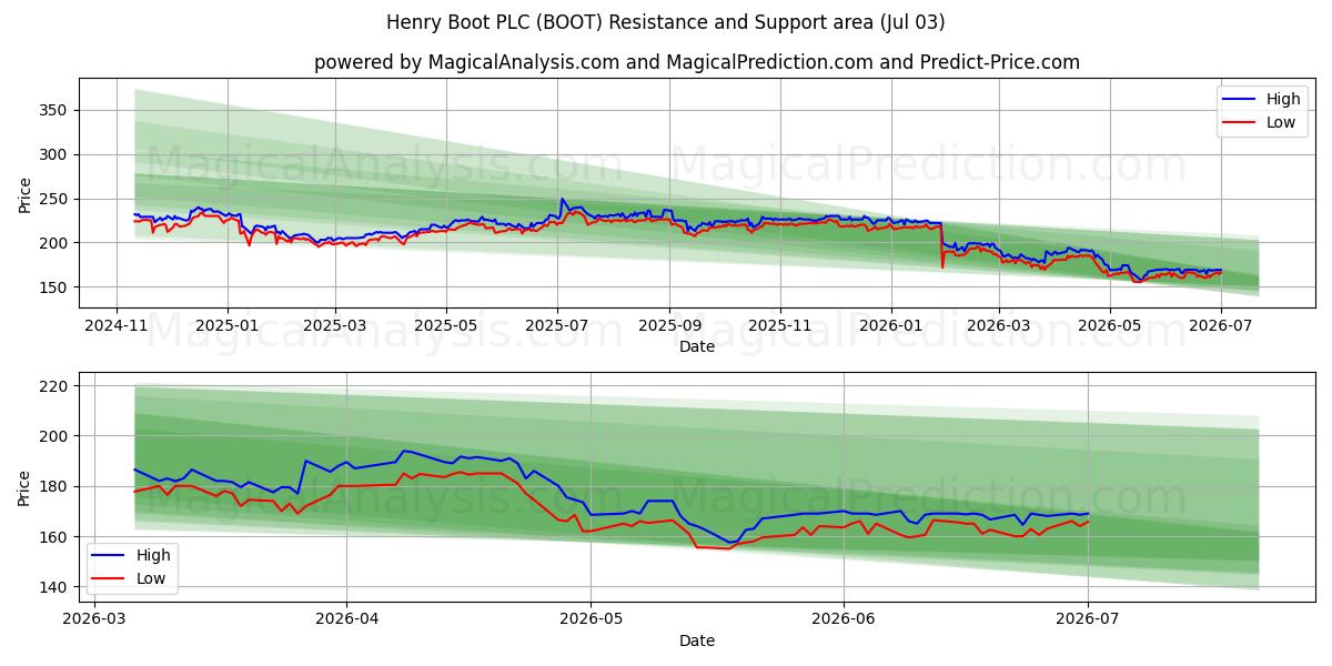  Henry Boot PLC (BOOT) Support and Resistance area (02 Jul) 