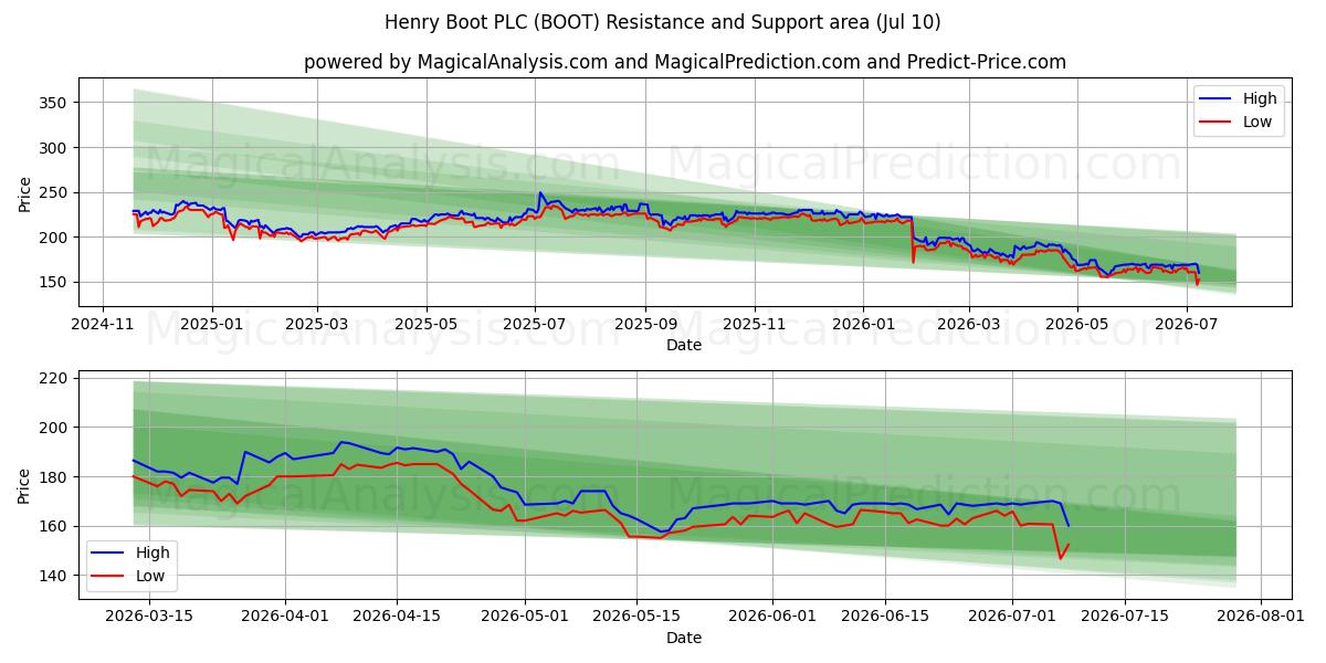  Henry Boot PLC (BOOT) Support and Resistance area (09 Jul) 