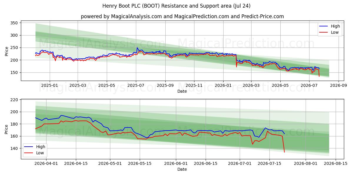  Henry Boot PLC (BOOT) Support and Resistance area (23 Jul) 