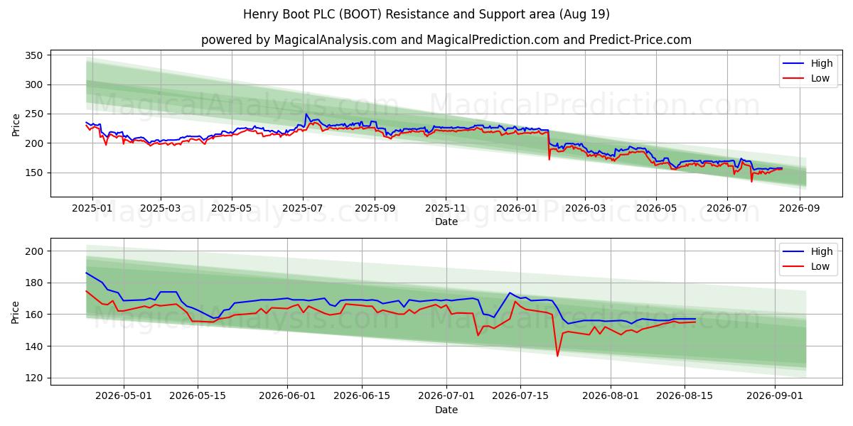  Henry Boot PLC (BOOT) Support and Resistance area (18 Aug) 