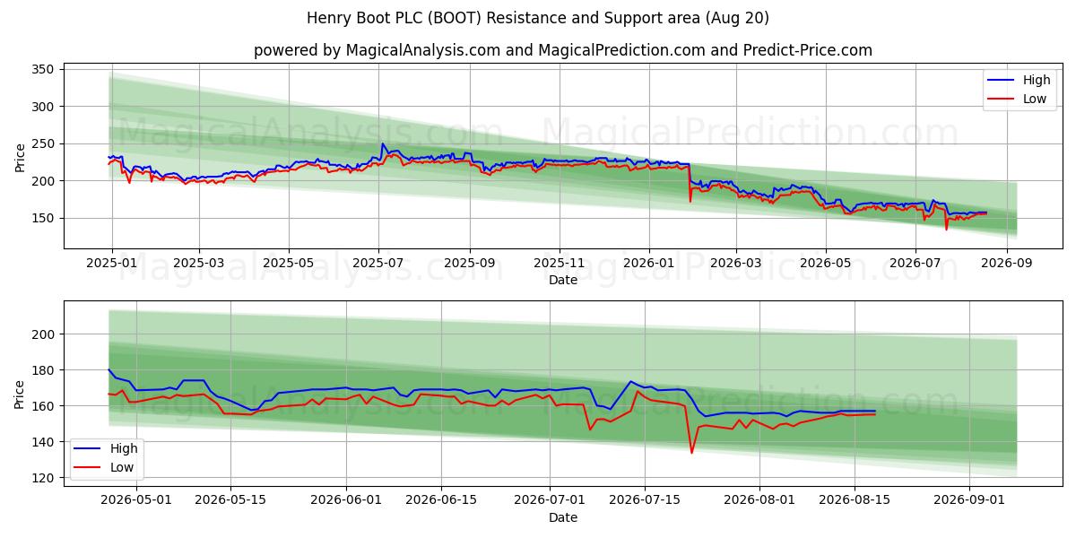  Henry Boot PLC (BOOT) Support and Resistance area (19 Aug) 