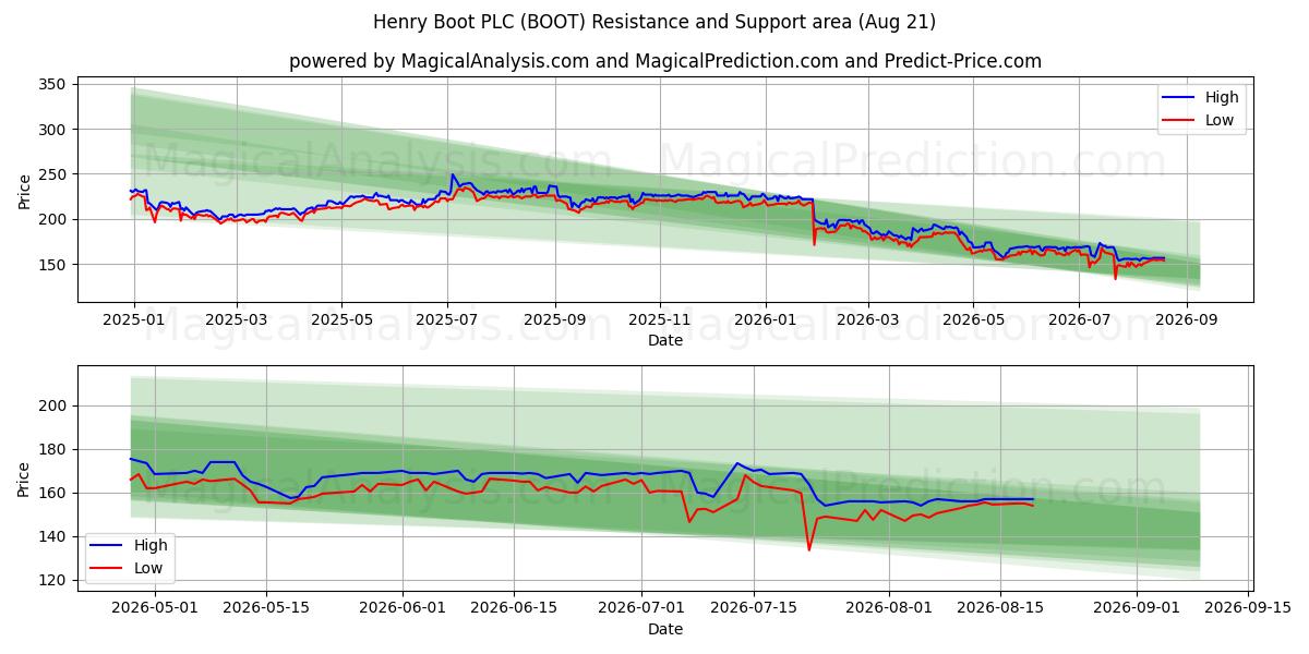  Henry Boot PLC (BOOT) Support and Resistance area (20 Aug) 