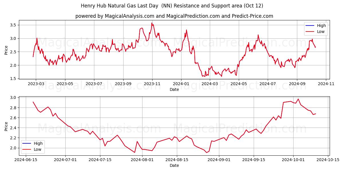  Генри-Хаб, природный газ, последний день (NN) Support and Resistance area (12 Oct) 