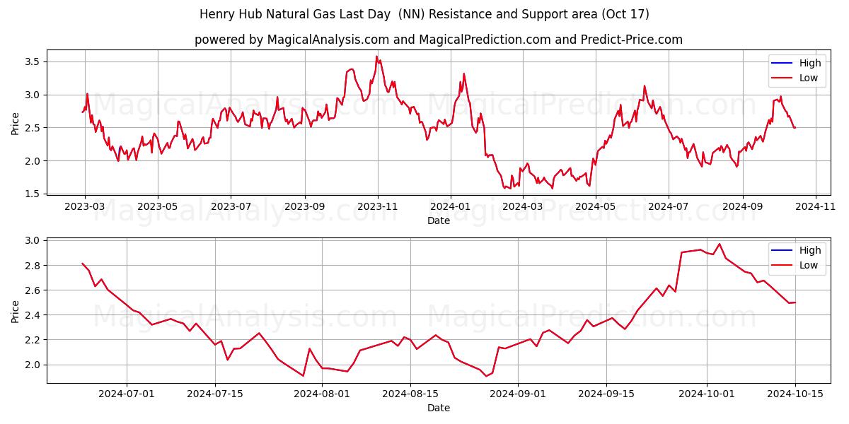  Henry Hub Natural Gas Last Day  (NN) Support and Resistance area (17 Oct) 