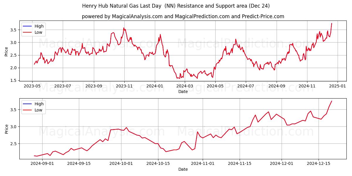  Henry Hub aardgas laatste dag (NN) Support and Resistance area (24 Dec) 