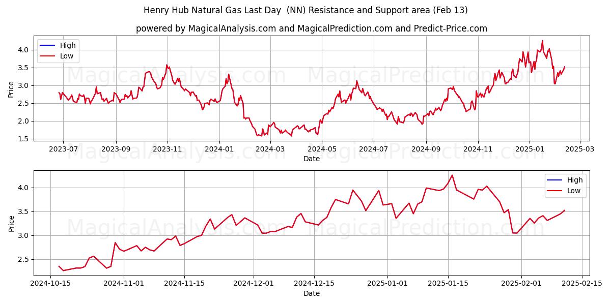  Henry Hub naturgass siste dag (NN) Support and Resistance area (01 Feb) 