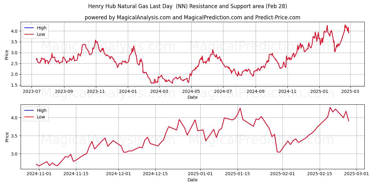  Henry Hub Gás Natural Último Dia (NN) Support and Resistance area (28 Feb) 