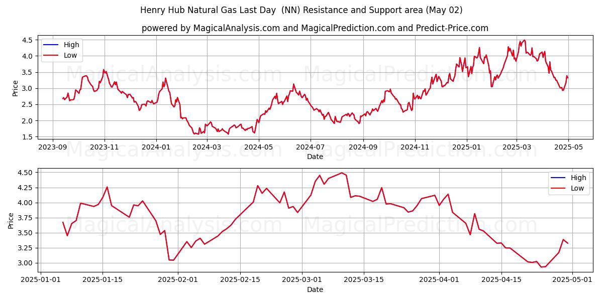 Gas naturale Henry Hub Ultimo giorno (NN) Support and Resistance area (02 May) Gas naturale Henry Hub Ultimo giorno (NN) Support and Resistance area (02 May)