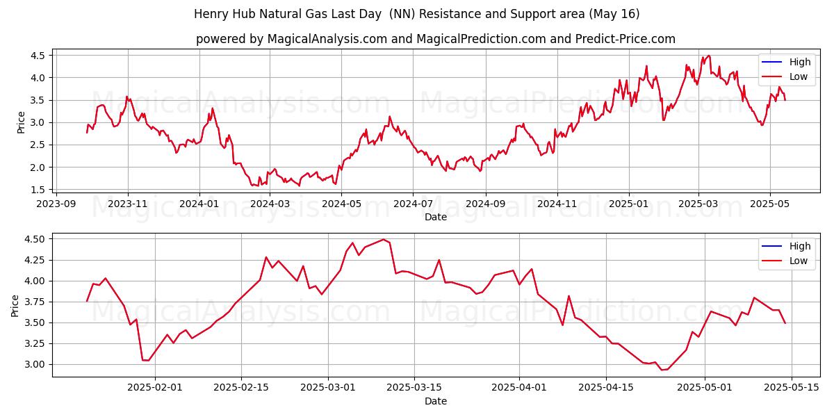  Henry Hub Erdgas letzter Tag (NN) Support and Resistance area (16 May) 