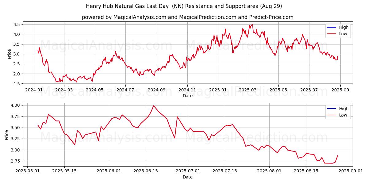 Henry Hub Erdgas letzter Tag (NN) Support and Resistance area (28 Aug) 