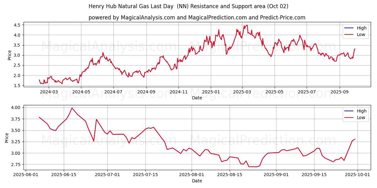  हेनरी हब प्राकृतिक गैस अंतिम दिन (NN) Support and Resistance area (01 Oct) 