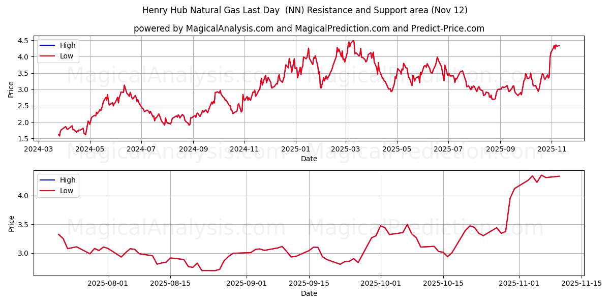  Henry Hub Gaz Naturel Dernier Jour (NN) Support and Resistance area (11 Nov) 