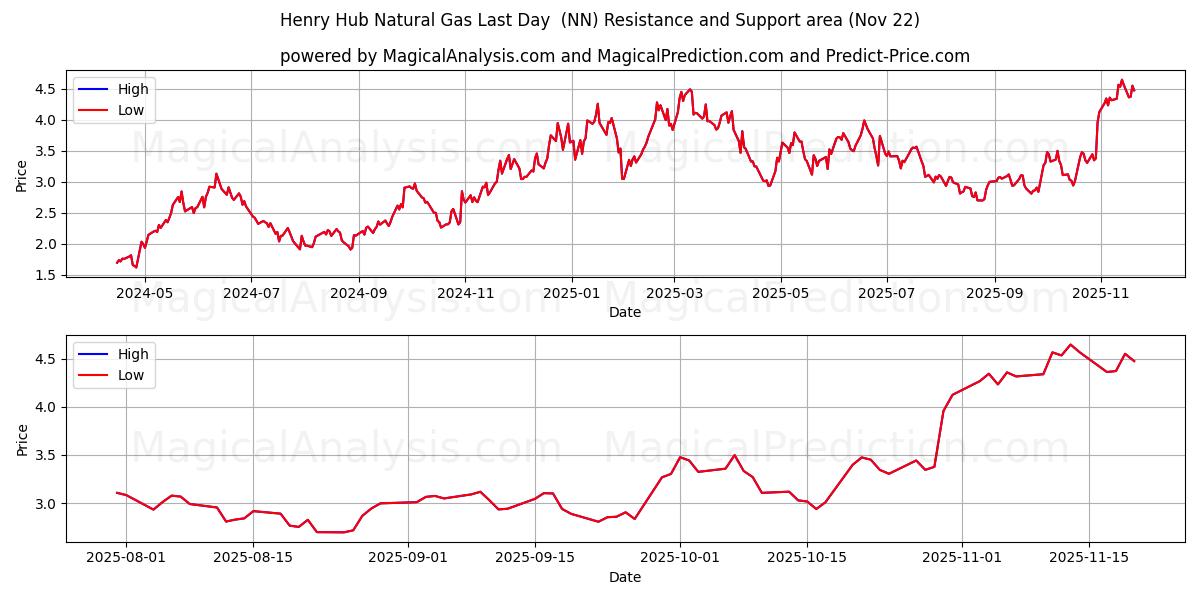  Henry Hub naturgas sista dagen (NN) Support and Resistance area (21 Nov) 