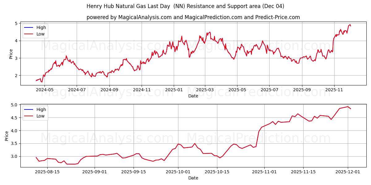  Henry Hub Doğalgaz Son Gün (NN) Support and Resistance area (03 Dec) 
