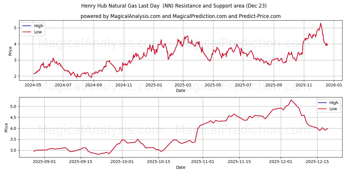  Henry Hub naturgas sista dagen (NN) Support and Resistance area (22 Dec) 