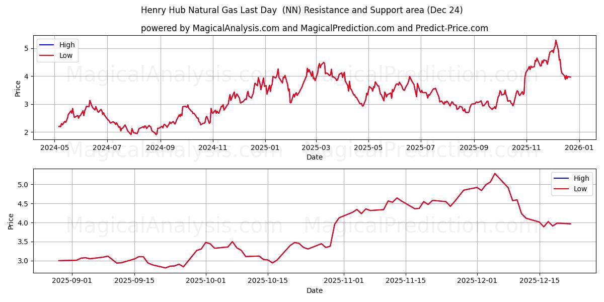  हेनरी हब प्राकृतिक गैस अंतिम दिन (NN) Support and Resistance area (23 Dec) 