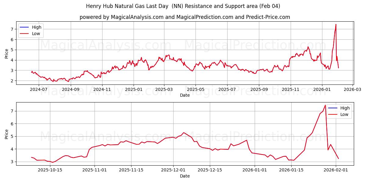  Henry Hub Doğalgaz Son Gün (NN) Support and Resistance area (03 Feb) 