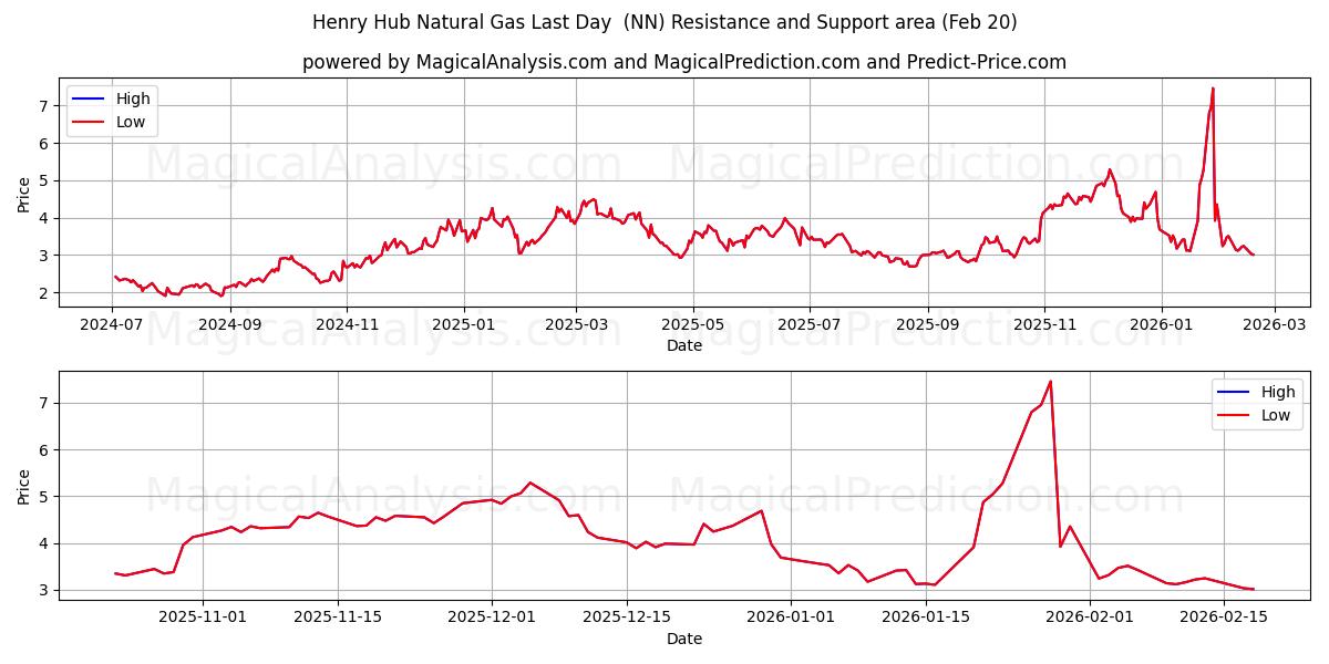  Henry Hub Gaz Naturel Dernier Jour (NN) Support and Resistance area (19 Feb) 