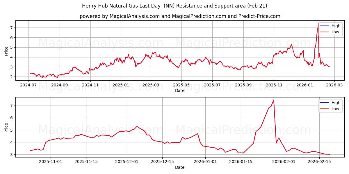  Henry Hub aardgas laatste dag (NN) Support and Resistance area (20 Feb) 