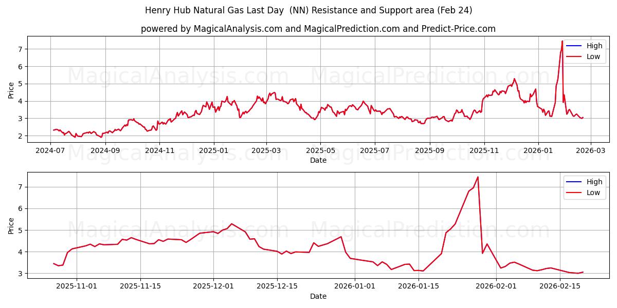  هنري هاب للغاز الطبيعي اليوم الأخير (NN) Support and Resistance area (23 Feb) 