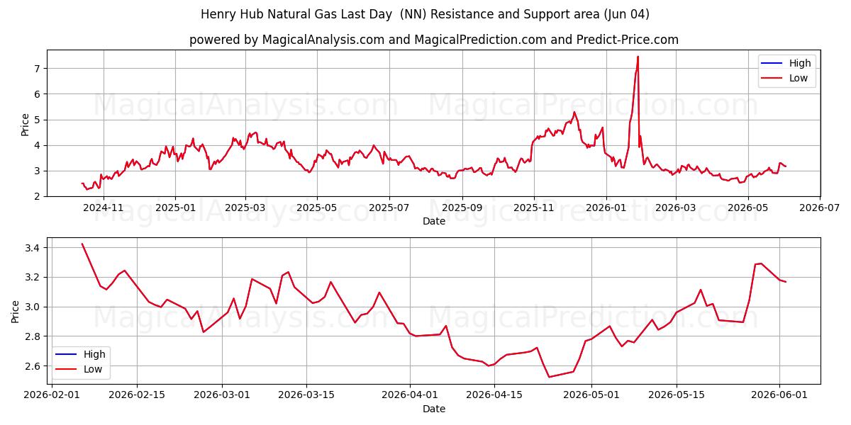  Henry Hub naturgas sidste dag (NN) Support and Resistance area (03 Jun) 