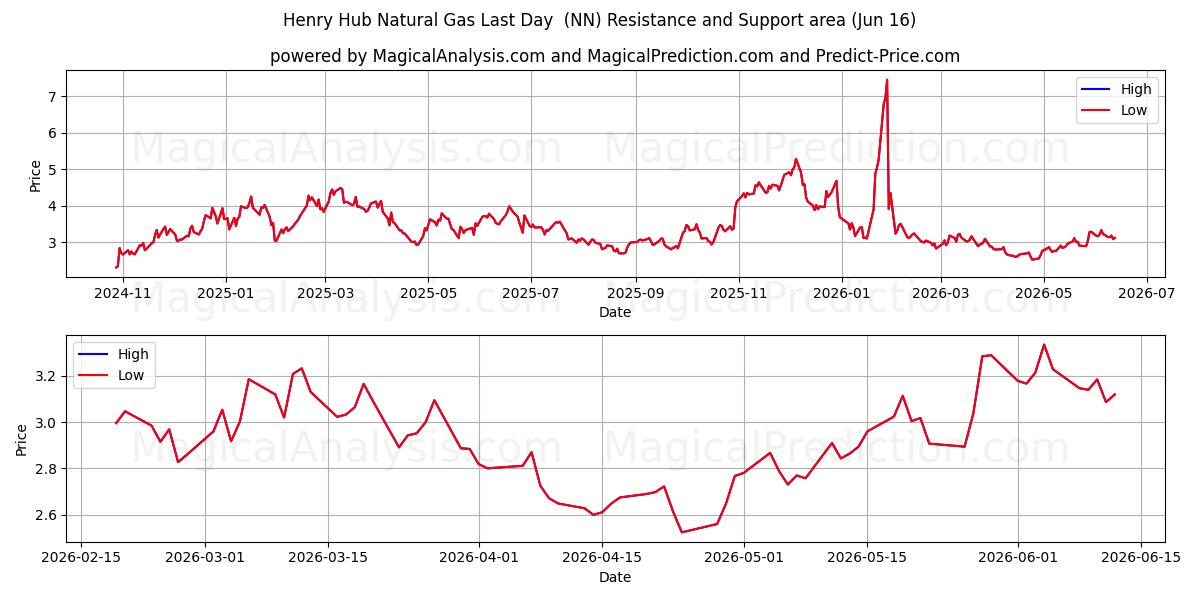  Gas naturale Henry Hub Ultimo giorno (NN) Support and Resistance area (15 Jun) 