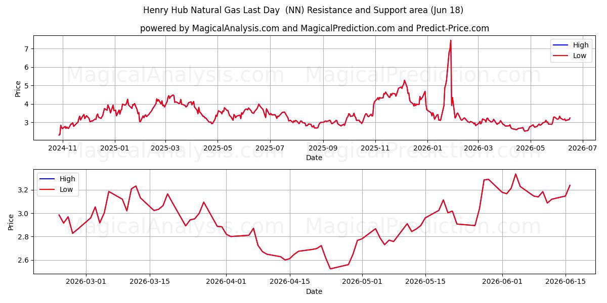  Henry Hub Gaz Naturel Dernier Jour (NN) Support and Resistance area (17 Jun) 