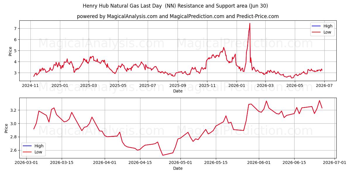  Henry Hub Gas Natural Último Día (NN) Support and Resistance area (29 Jun) 