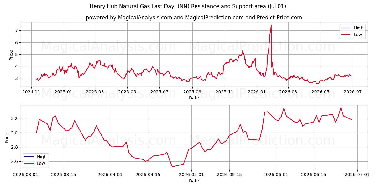  Henry Hub Natural Gas Last Day  (NN) Support and Resistance area (30 Jun) 