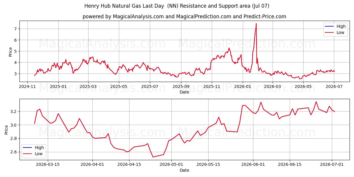  Gas naturale Henry Hub Ultimo giorno (NN) Support and Resistance area (06 Jul) 
