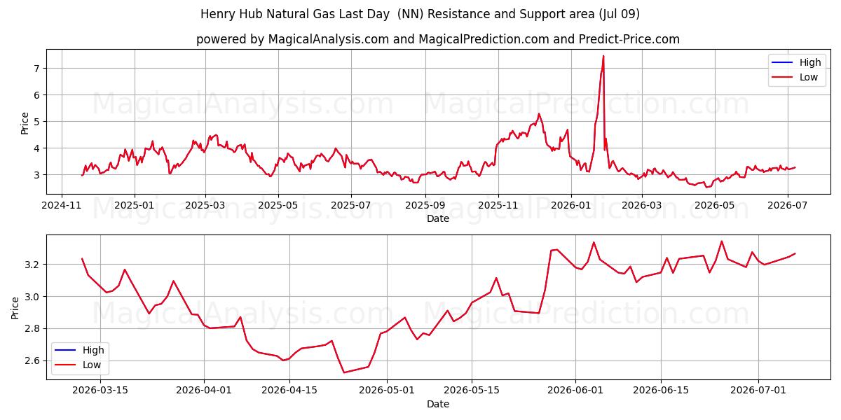  Henry Hub aardgas laatste dag (NN) Support and Resistance area (08 Jul) 