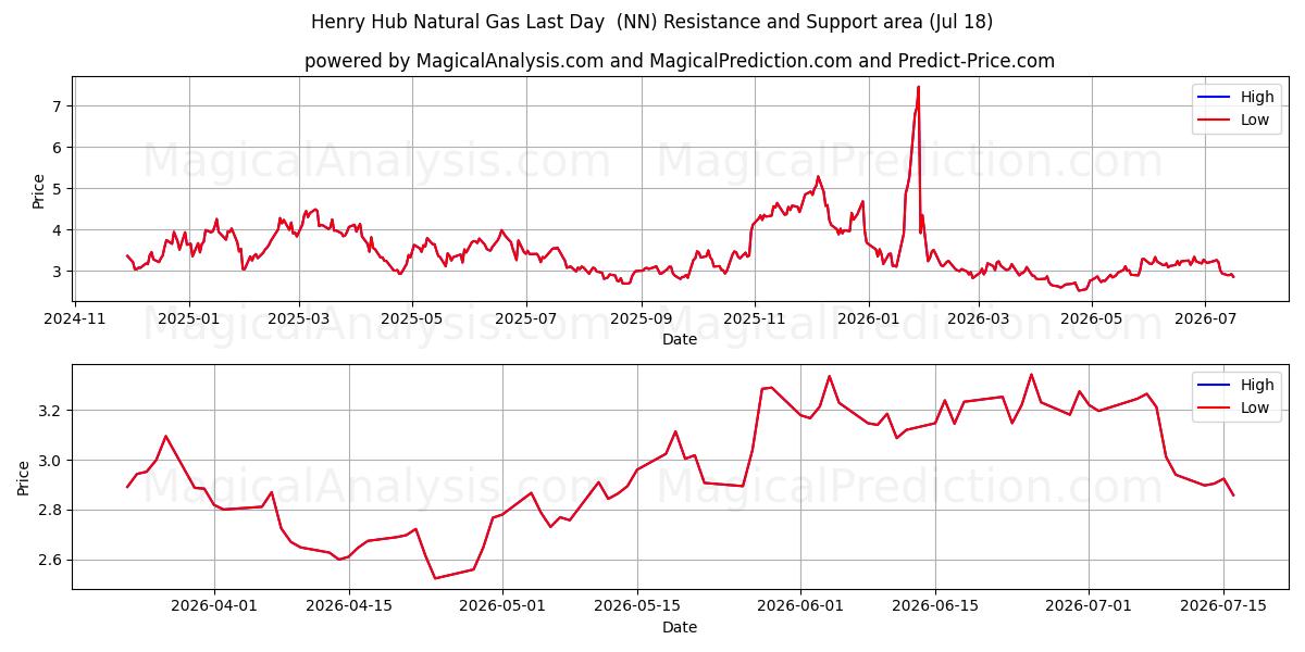  Henry Hub Gas Natural Último Día (NN) Support and Resistance area (17 Jul) 