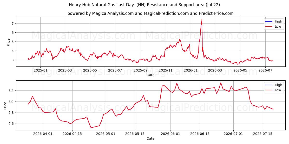  हेनरी हब प्राकृतिक गैस अंतिम दिन (NN) Support and Resistance area (21 Jul) 