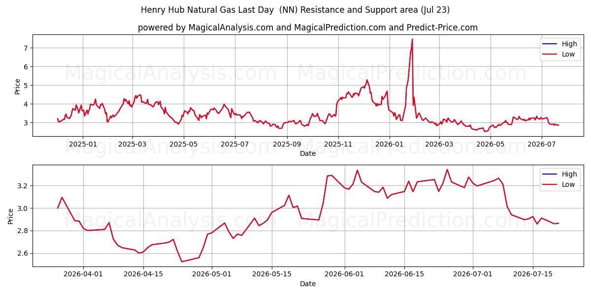 Henry Hub naturgas sidste dag (NN) Support and Resistance area (22 Jul) 