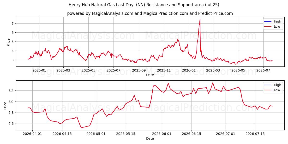  Henry Hub Gás Natural Último Dia (NN) Support and Resistance area (24 Jul) 