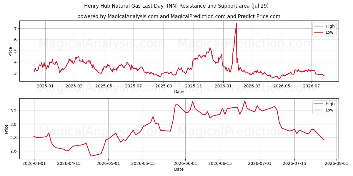  Henry Hub aardgas laatste dag (NN) Support and Resistance area (28 Jul) 